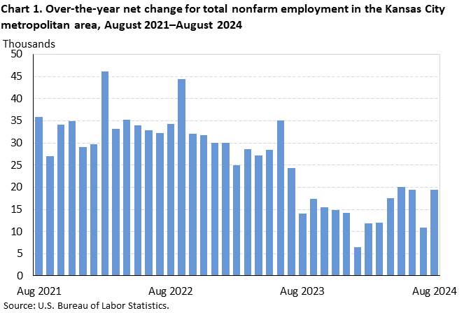 Line chart of 12-month net change in employment for the United States and the Kansas City metropolitan area, August 2023 to August 2024, not seasonally adjusted. Accessible version is available in View Chart Data link below the chart. Line chart of 12-month net change in employment for the United States and the Kansas City metropolitan area, August 2023 to August 2024, not seasonally adjusted. Accessible version is available in View Chart Data link below the chart.