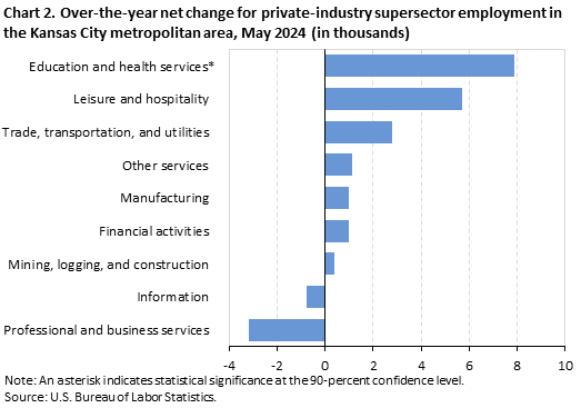 Chart 2. Over-the-year net change for industry supersector employment in the Kansas City metropolitan area, May 2024 Chart 2. Over-the-year net change for industry supersector employment in the Kansas City metropolitan area, May 2024