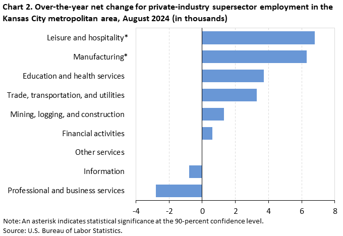 Bar chart of 12-month net changes (in thousands) in employment for the Kansas City metropolitan area supersectors, August 2024. Accessible version is available in View Chart Data link below the chart. Bar chart of 12-month net changes (in thousands) in employment for the Kansas City metropolitan area supersectors, August 2024. Accessible version is available in View Chart Data link below the chart.