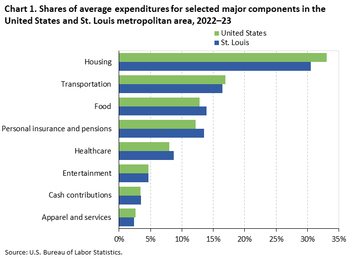 Bar chart of household average annual expenditure shares for eight major spending components in the United States and St.Louis, 2022-23. An accessible version is available in View Chart Data link below the chart. Bar chart of household average annual expenditure shares for eight major spending components in the United States and St.Louis, 2022-23. An accessible version is available in View Chart Data link below the chart.