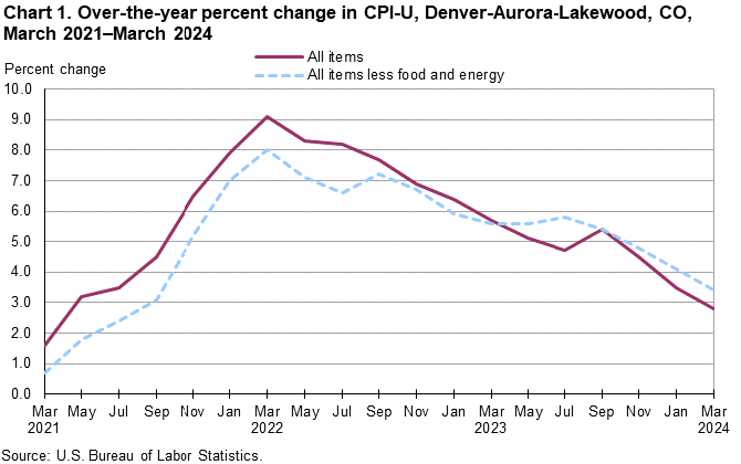 Chart 1. Over-the-year percent change in CPI-U, Denver-Aurora-Lakewood, CO, March 2021-March 2024 Chart 1. Over-the-year percent change in CPI-U, Denver-Aurora-Lakewood, CO, March 2021-March 2024