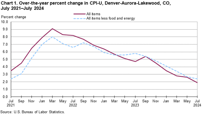 Chart 1. Over-the-year percent change in CPI-U, Denver-Aurora-Lakewood, CO, July 2021-July 2024 Chart 1. Over-the-year percent change in CPI-U, Denver-Aurora-Lakewood, CO, July 2021-July 2024