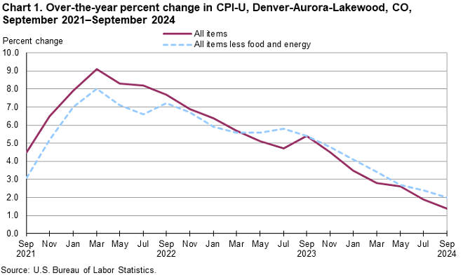Chart 1. Over-the-year percent change in CPI-U, Denver-Aurora-Lakewood, CO, September 2021-September 2024 Chart 1. Over-the-year percent change in CPI-U, Denver-Aurora-Lakewood, CO, September 2021-September 2024