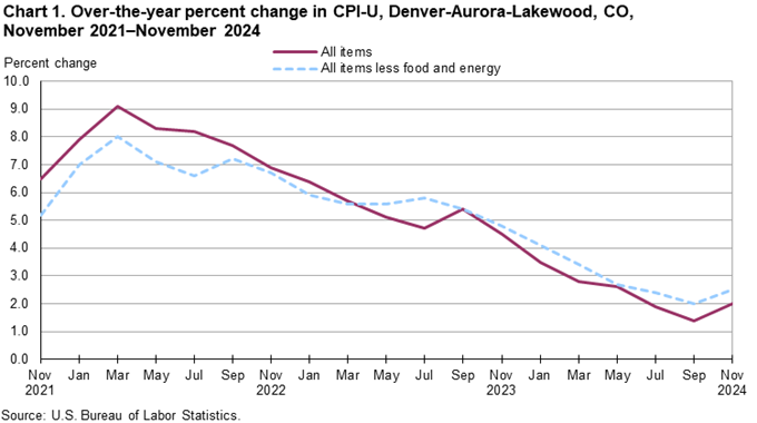 Line chart of 12-month percent changes in the CPI-U all items and all items less food and energy for Denver, not seasonally adjusted. An accessible version is available in View Chart Data link below the chart. Line chart of 12-month percent changes in the CPI-U all items and all items less food and energy for Denver, not seasonally adjusted. An accessible version is available in View Chart Data link below the chart.