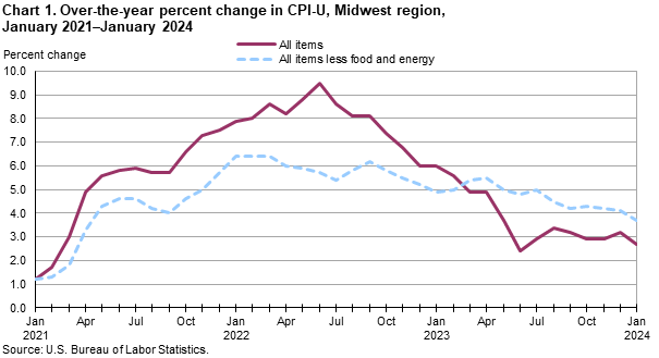 Chart 1. Over-the-year percent change in CPI-U, Midwest region, January 2021-January 2024 Chart 1. Over-the-year percent change in CPI-U, Midwest region, January 2021-January 2024