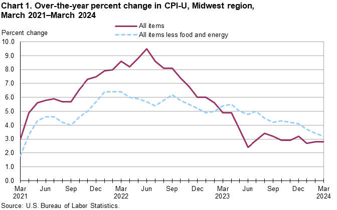 Chart 1. Over-the-year percent change in CPI-U, Midwest region, March 2021-March 2024 Chart 1. Over-the-year percent change in CPI-U, Midwest region, March 2021-March 2024