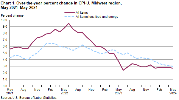 Chart 1. Over-the-year percent change in CPI-U, Midwest region, May 2021-May 2024 Chart 1. Over-the-year percent change in CPI-U, Midwest region, May 2021-May 2024