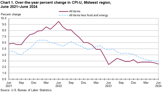 Chart 1. Over-the-year percent change in CPI-U, Midwest region, June 2021-June 2024 Chart 1. Over-the-year percent change in CPI-U, Midwest region, June 2021-June 2024