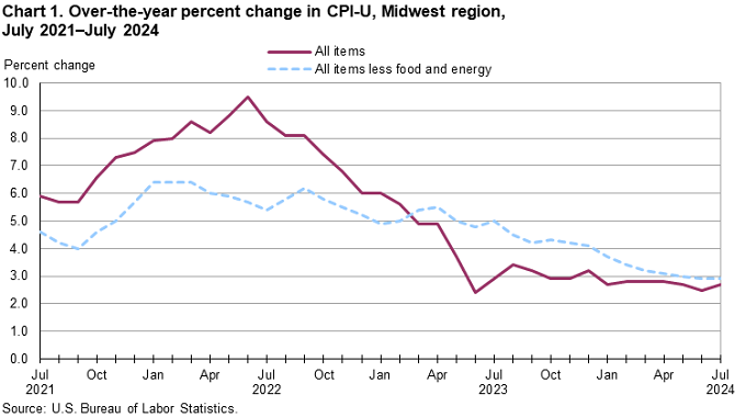 Chart 1. Over-the-year percent change in CPI-U, Midwest region, July 2021-July 2024 Chart 1. Over-the-year percent change in CPI-U, Midwest region, July 2021-July 2024