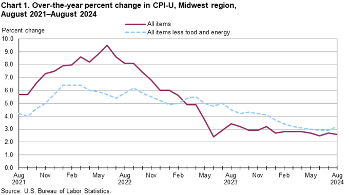 Chart 1. Over-the-year percent change in CPI-U, Midwest region, August 2021-August 2024 Chart 1. Over-the-year percent change in CPI-U, Midwest region, August 2021-August 2024