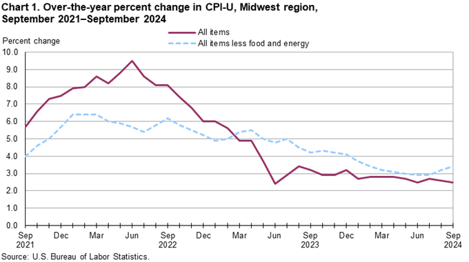 Chart 1. Over-the-year percent change in CPI-U, Midwest region, September 2021-September 2024 Chart 1. Over-the-year percent change in CPI-U, Midwest region, September 2021-September 2024