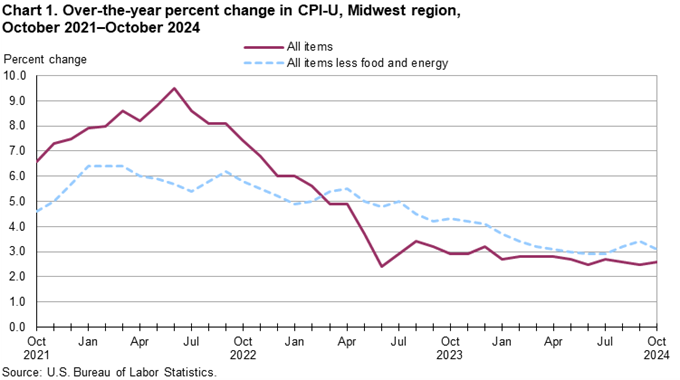 Chart 1. Over-the-year percent change in CPI-U, Midwest region, October 2021-October 2024 Chart 1. Over-the-year percent change in CPI-U, Midwest region, October 2021-October 2024