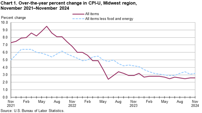 Line chart of 12-month percent changes in the CPI-U all items and all items less food and energy for Midwest, not seasonally adjusted. An accessible version is available in View Chart Data link below the chart. Line chart of 12-month percent changes in the CPI-U all items and all items less food and energy for Midwest, not seasonally adjusted. An accessible version is available in View Chart Data link below the chart.