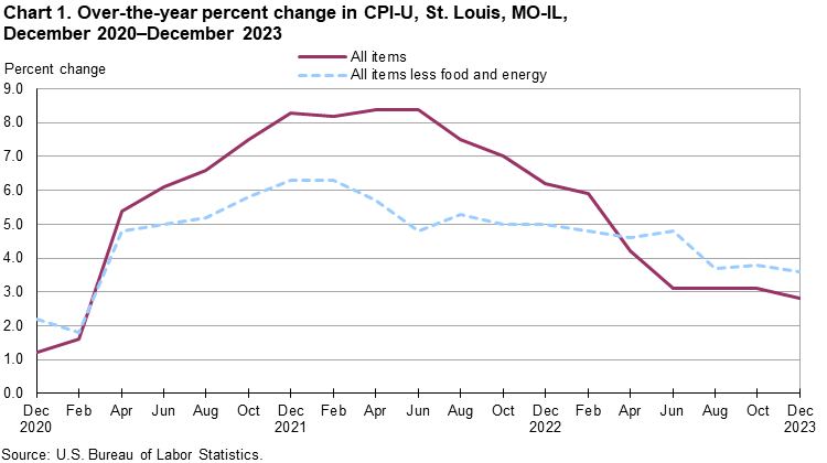 Chart 1. Over-the-year percent change in St. Louis, MO-IL, December 2020 - December 2023 Chart 1. Over-the-year percent change in St. Louis, MO-IL, December 2020 - December 2023