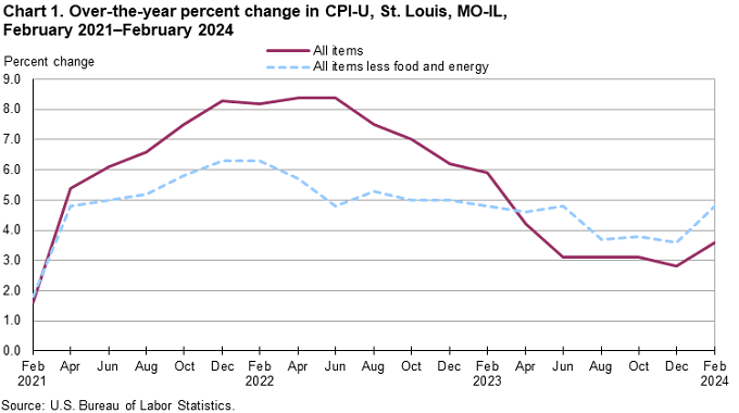 Chart 1. Over-the-year percent change in St. Louis, MO-IL, February 2021 - February 2024 Chart 1. Over-the-year percent change in St. Louis, MO-IL, February 2021 - February 2024