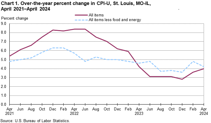 Chart 1. Over-the-year percent change in St. Louis, MO-IL, April 2021 - April 2024 Chart 1. Over-the-year percent change in St. Louis, MO-IL, April 2021 - April 2024