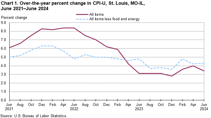 Chart 1. Over-the-year percent change in St. Louis, MO-IL, April 2021 - April 2024 Chart 1. Over-the-year percent change in St. Louis, MO-IL, April 2021 - April 2024
