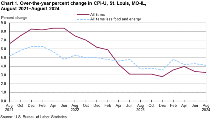 Chart 1. Over-the-year percent change in St. Louis, MO-IL, August 2021 - August 2024 Chart 1. Over-the-year percent change in St. Louis, MO-IL, August 2021 - August 2024