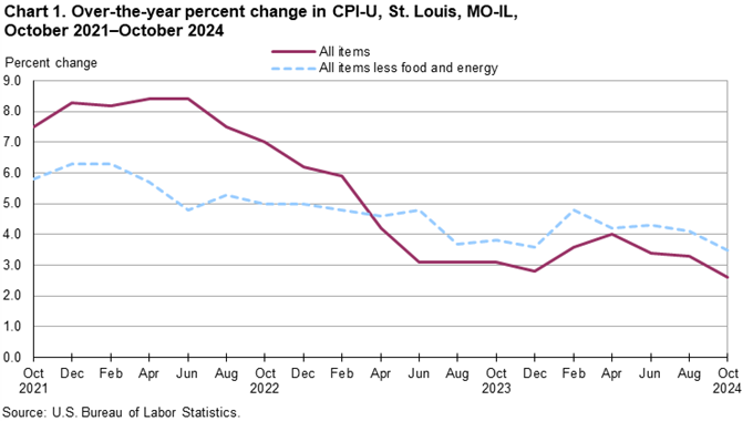Chart 1. Over-the-year percent change in St. Louis, MO-IL, October 2021 - October 2024 Chart 1. Over-the-year percent change in St. Louis, MO-IL, October 2021 - October 2024