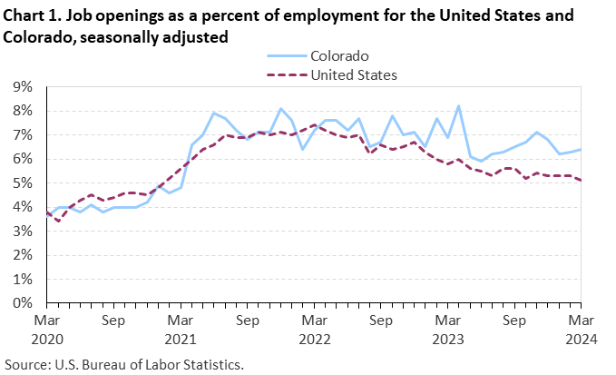 Chart 1. Job openings rates for the United States and Colorado, seasonally adjusted Chart 1. Job openings rates for the United States and Colorado, seasonally adjusted