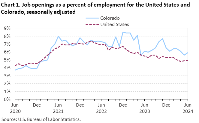 Chart 1. Job openings rates for the United States and Colorado, seasonally adjusted Chart 1. Job openings rates for the United States and Colorado, seasonally adjusted