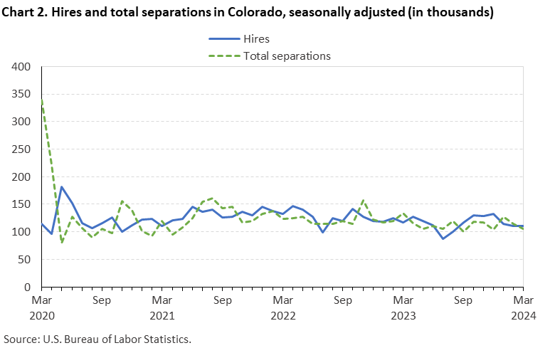 Chart 2. Hires and total separations in Colorado, seasonally adjusted (in thousands) Chart 2. Hires and total separations in Colorado, seasonally adjusted (in thousands)