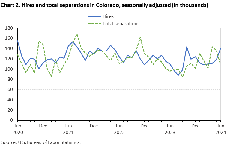 Chart 2. Hires and total separations in Colorado, seasonally adjusted (in thousands) Chart 2. Hires and total separations in Colorado, seasonally adjusted (in thousands)