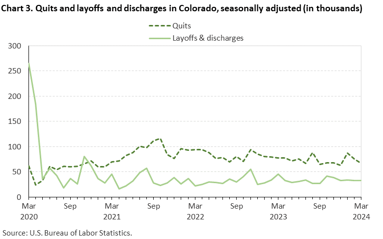Chart 3. Quits and layoffs and discharges in Colorado, seasonally adjusted (in thousands) Chart 3. Quits and layoffs and discharges in Colorado, seasonally adjusted (in thousands)