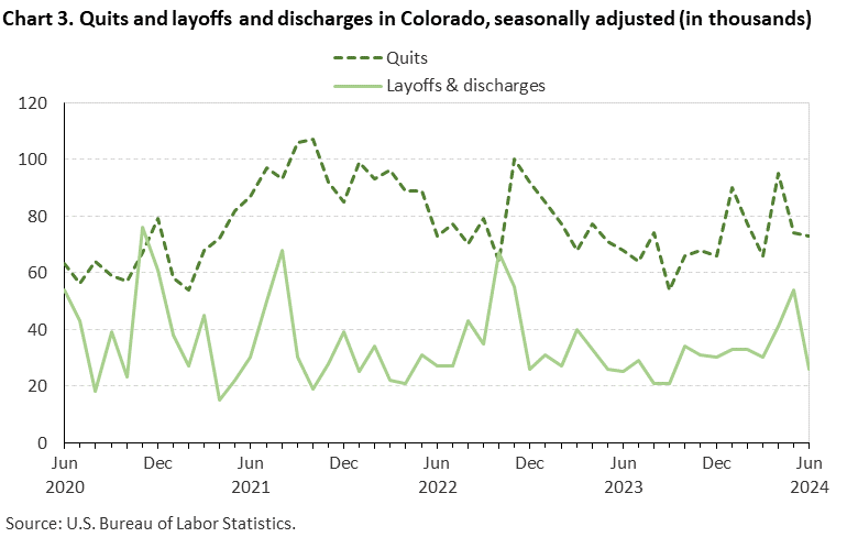 Chart 3. Quits and layoffs and discharges in Colorado, seasonally adjusted (in thousands) Chart 3. Quits and layoffs and discharges in Colorado, seasonally adjusted (in thousands)