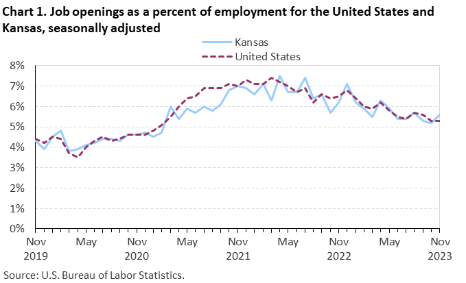 Chart 1. Job openings rates for the United States and Kansas, seasonally adjusted Chart 1. Job openings rates for the United States and Kansas, seasonally adjusted