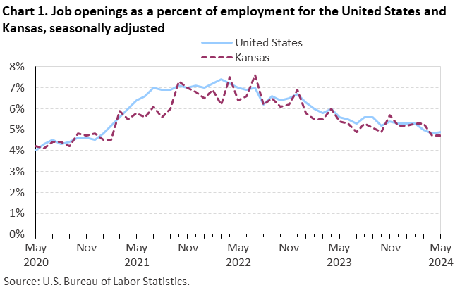 Chart 1. Job openings rates for the United States and Kansas, seasonally adjusted Chart 1. Job openings rates for the United States and Kansas, seasonally adjusted