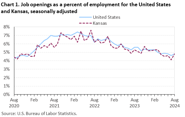 Line chart of job openings as a percent of employment for the United States and Kansas, August 2020 to August 2024, seasonally adjusted. Accessible version is available in View Chart Data link below the chart. Line chart of job openings as a percent of employment for the United States and Kansas, August 2020 to August 2024, seasonally adjusted. Accessible version is available in View Chart Data link below the chart.