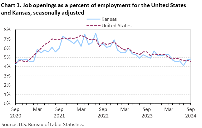 Line chart of job openings as a percent of employment for the United States and Kansas, September 2020 to September 2024, seasonally adjusted. Accessible version is available in View Chart Data link below the chart. 