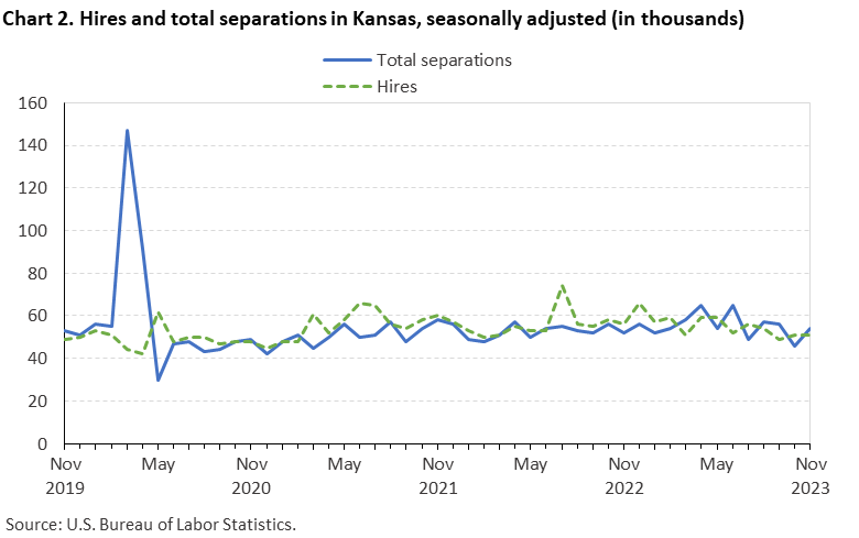 Chart 2. Hires and total separations in Kansas, seasonally adjusted (in thousands) Chart 2. Hires and total separations in Kansas, seasonally adjusted (in thousands)
