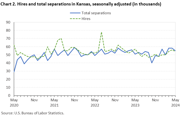 Chart 2. Hires and total separations in Kansas, seasonally adjusted (in thousands) Chart 2. Hires and total separations in Kansas, seasonally adjusted (in thousands)