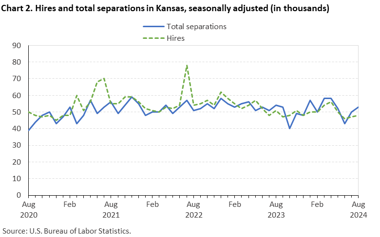 Line chart displaying hires and total seperations in Kansas from August 2020 to August 2024. Data are seasonally adjusted. Numbersare in thousands. An accessible version is available in View Chart Data link below the chart. Line chart displaying hires and total seperations in Kansas from August 2020 to August 2024. Data are seasonally adjusted. Numbersare in thousands. An accessible version is available in View Chart Data link below the chart.