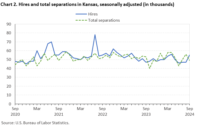 Line chart displaying hires and total seperations in Kansas from September 2020 to September 2024. Data are seasonally adjusted. Numbers are in thousands. An accessible version is available in View Chart Data link below the chart. 