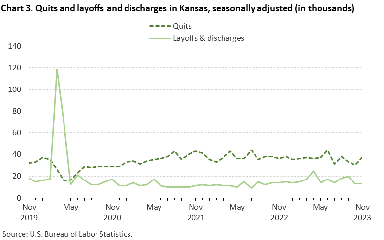 Chart 3. Quits and layoffs and discharges in Kansas, seasonally adjusted (in thousands) Chart 3. Quits and layoffs and discharges in Kansas, seasonally adjusted (in thousands)