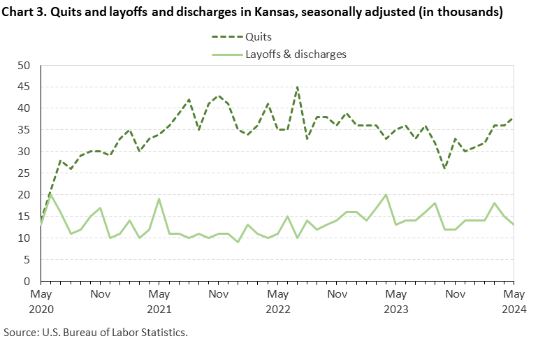 Chart 3. Quits and layoffs and discharges in Kansas, seasonally adjusted (in thousands) Chart 3. Quits and layoffs and discharges in Kansas, seasonally adjusted (in thousands)