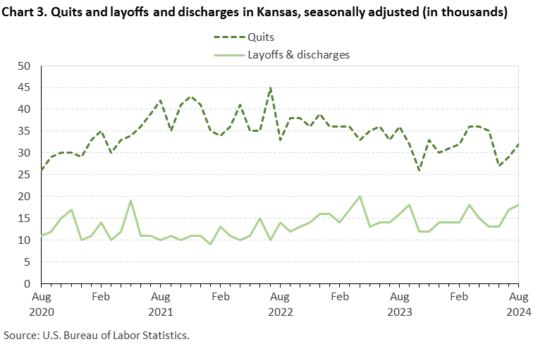 Line chart displaying quits and layoffs and discharges in Kansas from August 2020 to August 2024. Data are seasonally adjusted. Numbers are in thousands. An accessible version is available in View Chart Data link below the chart. Line chart displaying quits and layoffs and discharges in Kansas from August 2020 to August 2024. Data are seasonally adjusted. Numbers are in thousands. An accessible version is available in View Chart Data link below the chart.