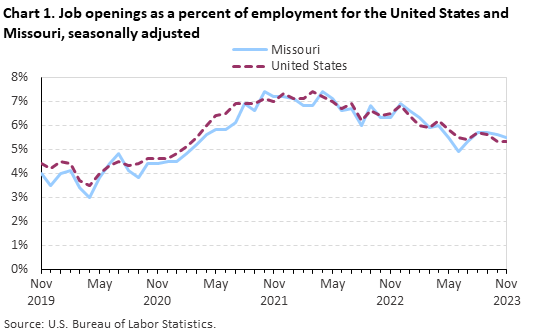 Chart 1. Job openings rates for the United States and Missouri, seasonally adjusted Chart 1. Job openings rates for the United States and Missouri, seasonally adjusted