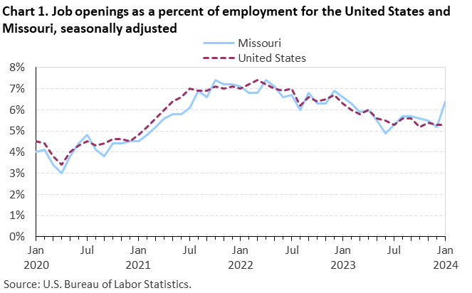 Chart 1. Job openings rates for the United States and Missouri, seasonally adjusted Chart 1. Job openings rates for the United States and Missouri, seasonally adjusted