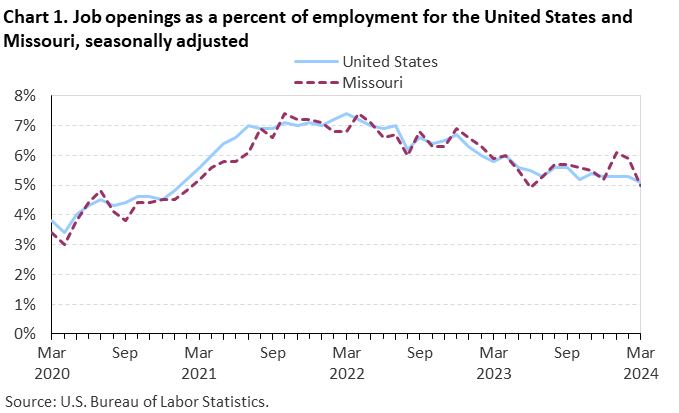 Chart 1. Job openings rates for the United States and Missouri, seasonally adjusted Chart 1. Job openings rates for the United States and Missouri, seasonally adjusted