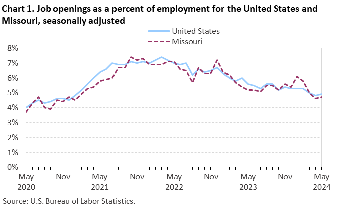 Chart 1. Job openings rates for the United States and Missouri, seasonally adjusted Chart 1. Job openings rates for the United States and Missouri, seasonally adjusted