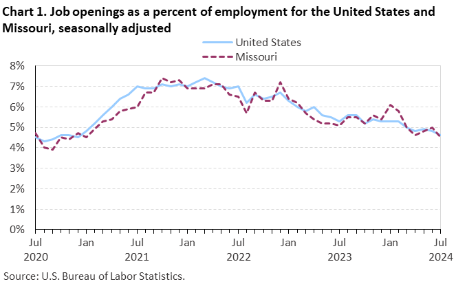 Line chart of job openings as a percent of employment for the United States and Missouri, July 2020 to July 2024, seasonally adjusted. Accessible version is available in View Chart Data link below the chart. Line chart of job openings as a percent of employment for the United States and Missouri, July 2020 to July 2024, seasonally adjusted. Accessible version is available in View Chart Data link below the chart.