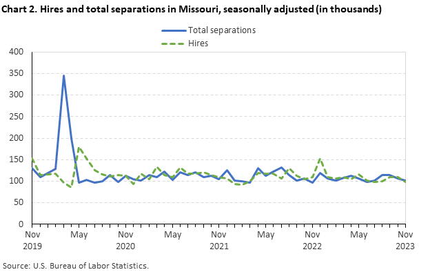 Chart 2. Hires and total separations in Missouri, seasonally adjusted(in thousands) Chart 2. Hires and total separations in Missouri, seasonally adjusted(in thousands)