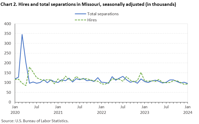 Chart 2. Hires and total separations in Missouri, seasonally adjusted(in thousands) Chart 2. Hires and total separations in Missouri, seasonally adjusted(in thousands)