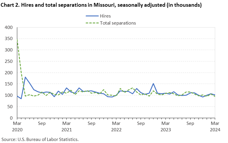 Chart 2. Hires and total separations in Missouri, seasonally adjusted(in thousands) Chart 2. Hires and total separations in Missouri, seasonally adjusted(in thousands)