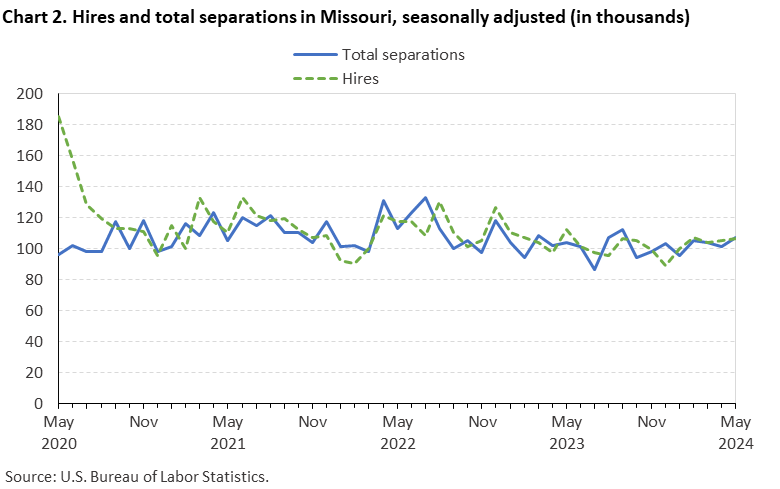 Chart 2. Hires and total separations in Missouri, seasonally adjusted(in thousands) Chart 2. Hires and total separations in Missouri, seasonally adjusted(in thousands)