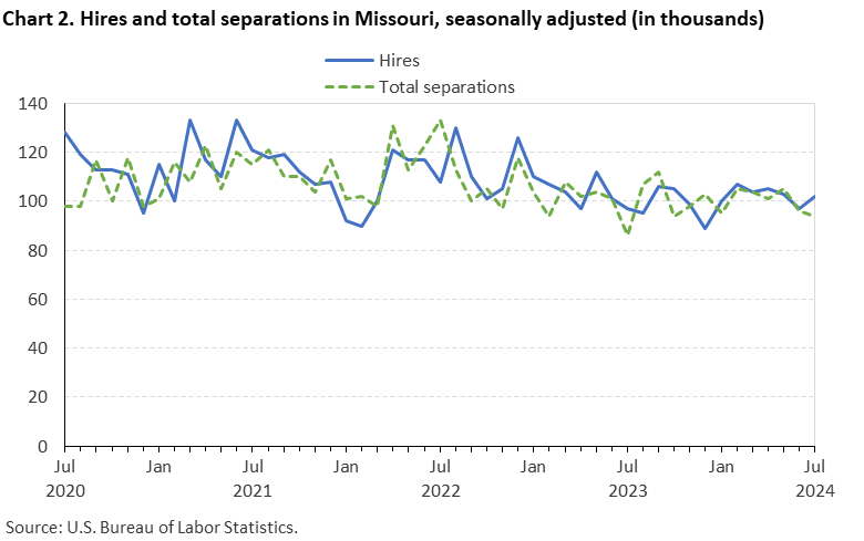 Line chart displaying hires and total seperations in Missouri from July 2020 to July 2024. Data are seasonally adjusted. Numbers are in thousands. An accessible version is available in View Chart Data link below the chart. Line chart displaying hires and total seperations in Missouri from July 2020 to July 2024. Data are seasonally adjusted. Numbers are in thousands. An accessible version is available in View Chart Data link below the chart.